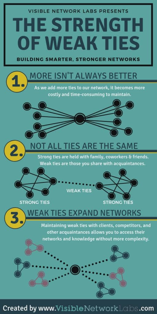 the-strength-of-weak-ties-in-networks-visible-network-labs