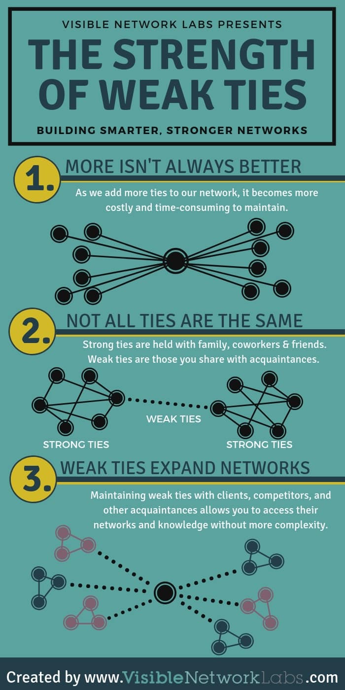 The Strength Of Weak Ties In Networks Visible Network Labs