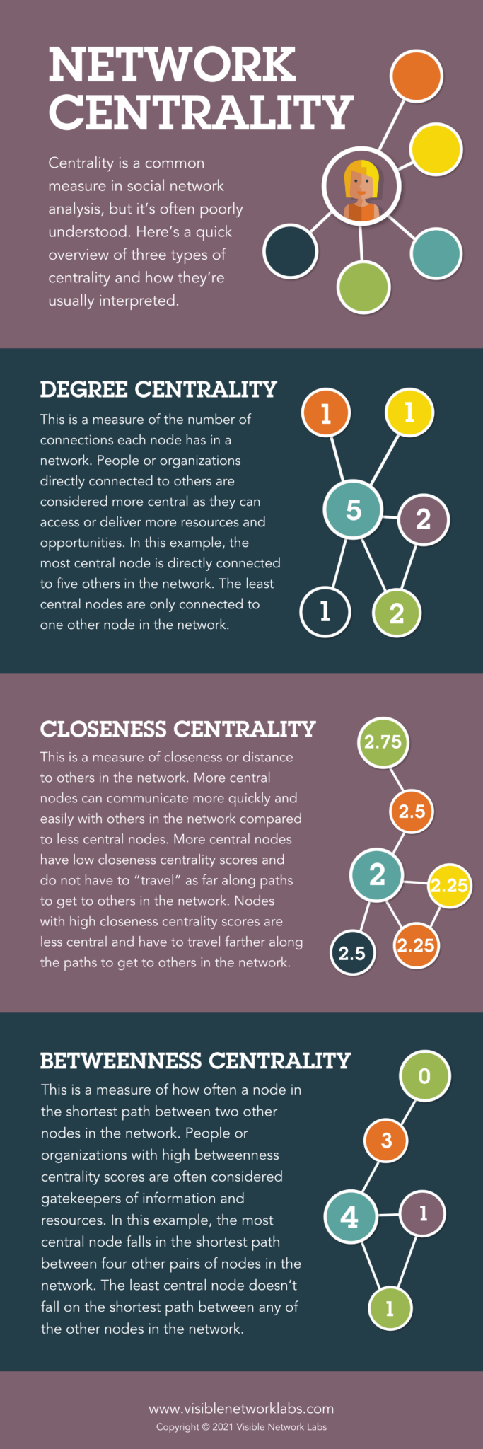 network-centrality-understanding-degree-closeness-betweenness