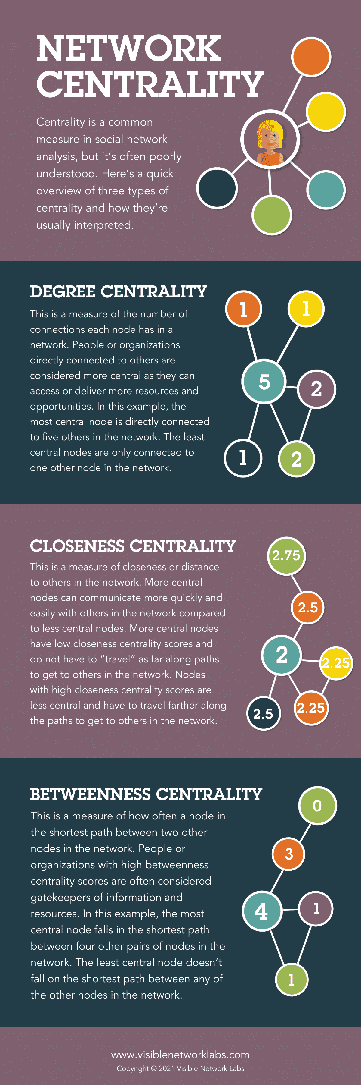 Network Centrality: Understanding Degree, Closeness & Betweenness