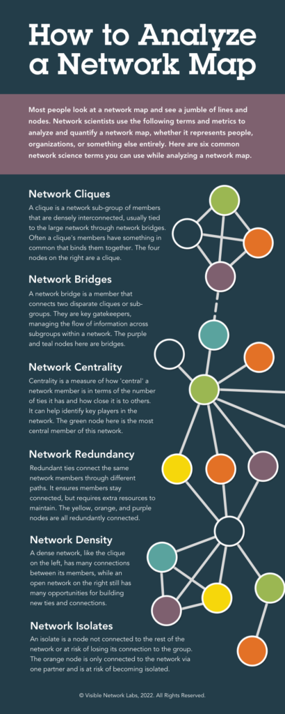 How to Analyze a Network Map