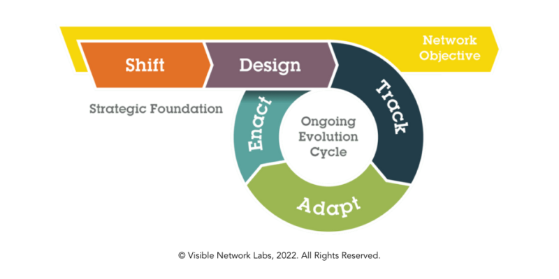 Network Evaluation 101: Tips and Tools for Practice - Visible Network Labs