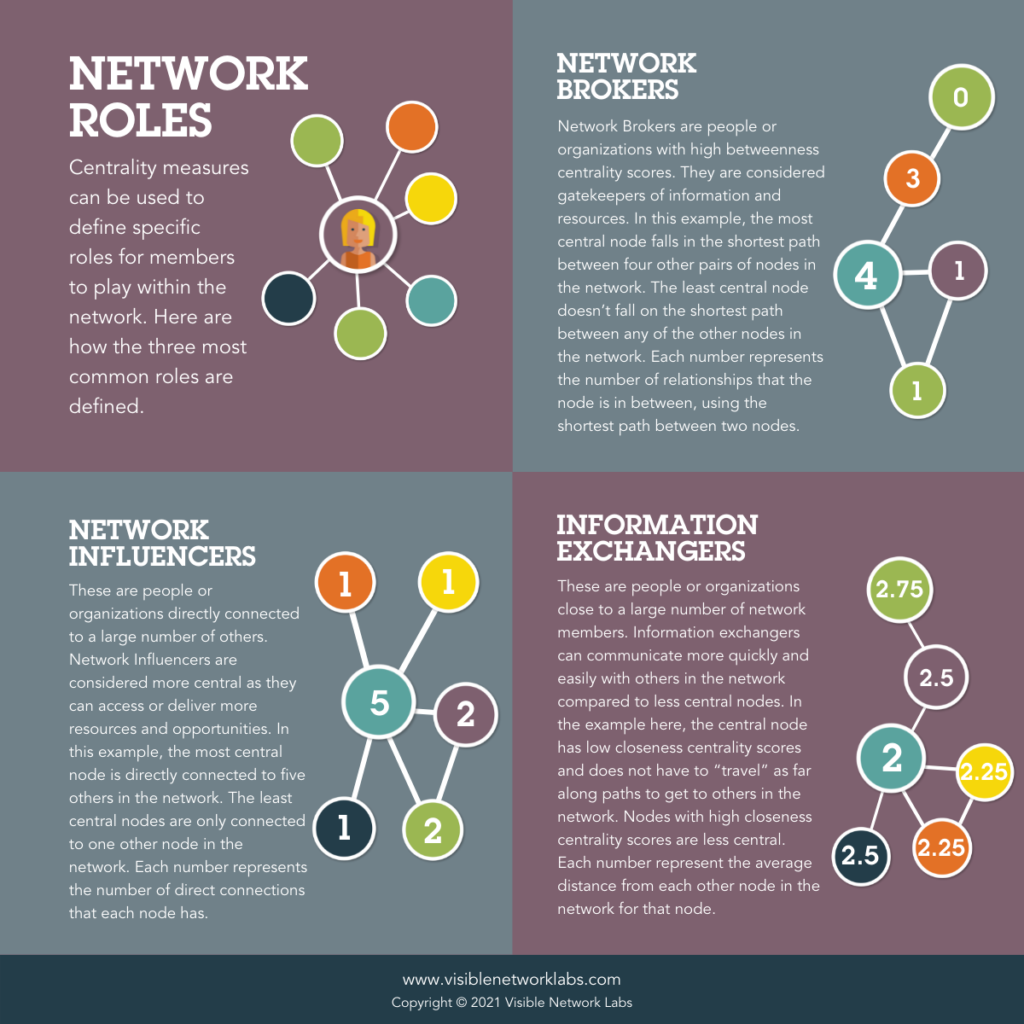 Using Network Centrality to Identify Key Players in Your Network