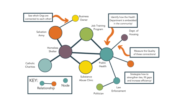 Ecosystem Map Template for Community Collaboration - Visible Network Labs