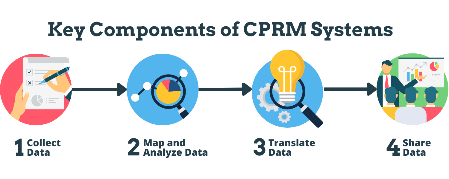 what is cprm?
