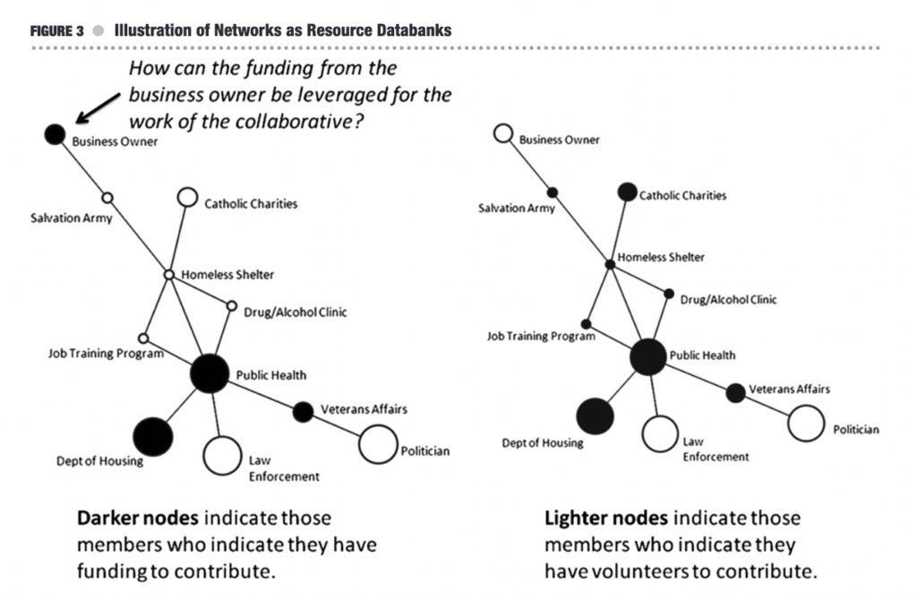 network analysis research questions