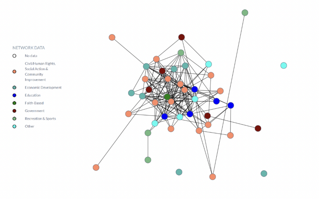 network analysis research questions