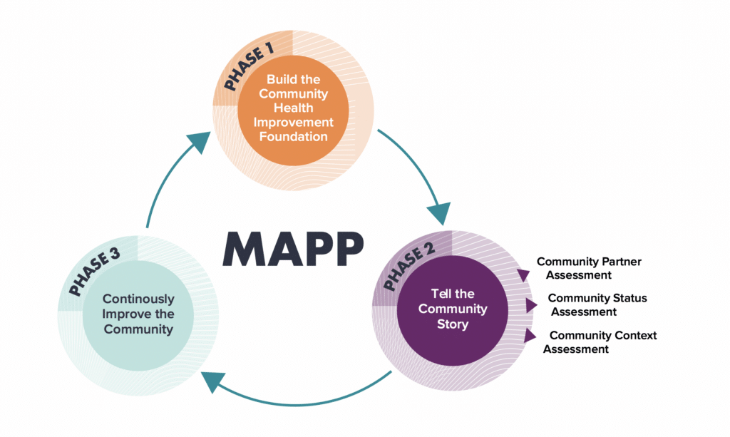 MAPP 2.0 Framework