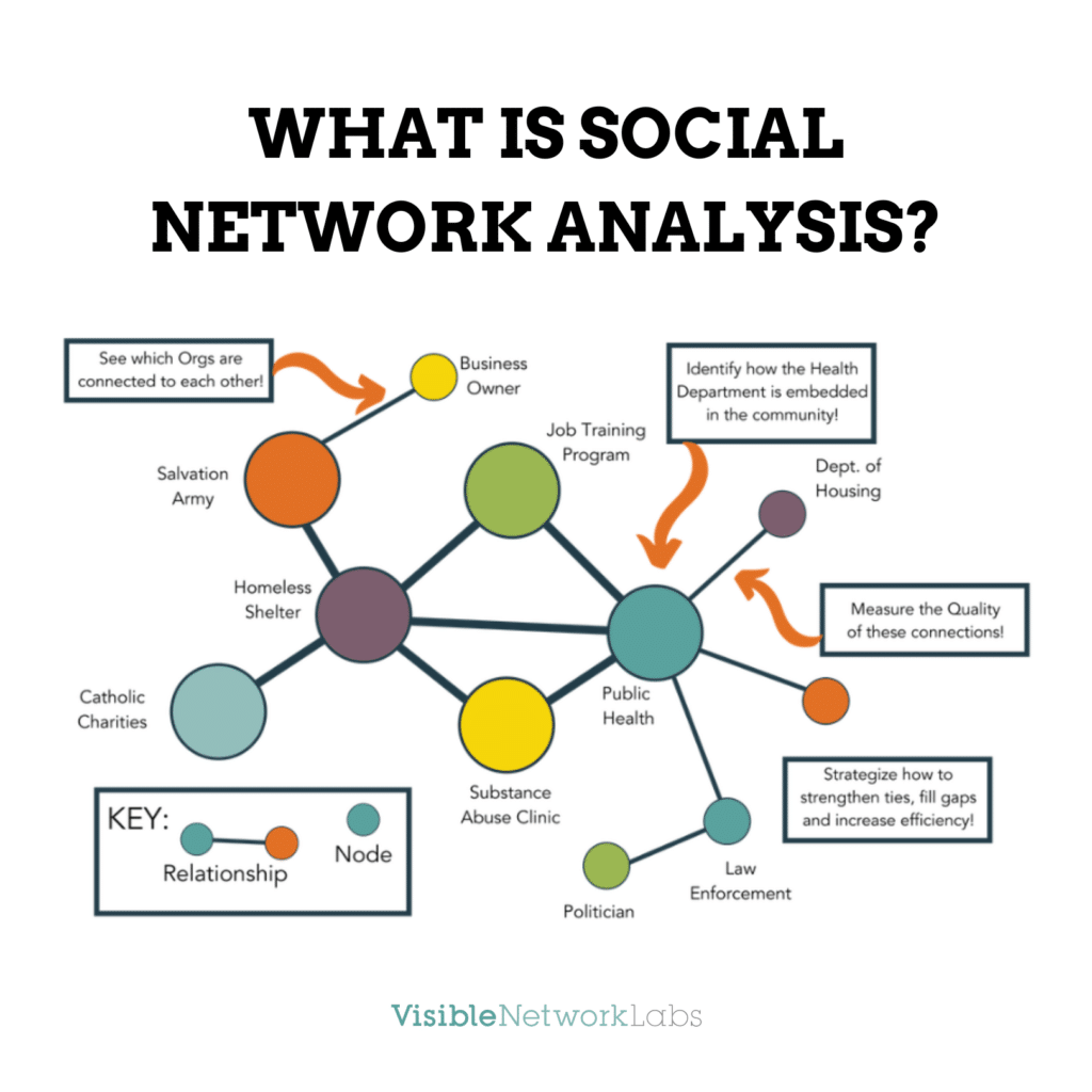 What is social network analysis?