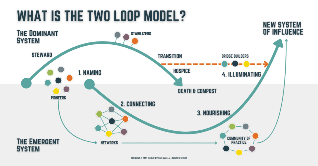 What is the two loop model