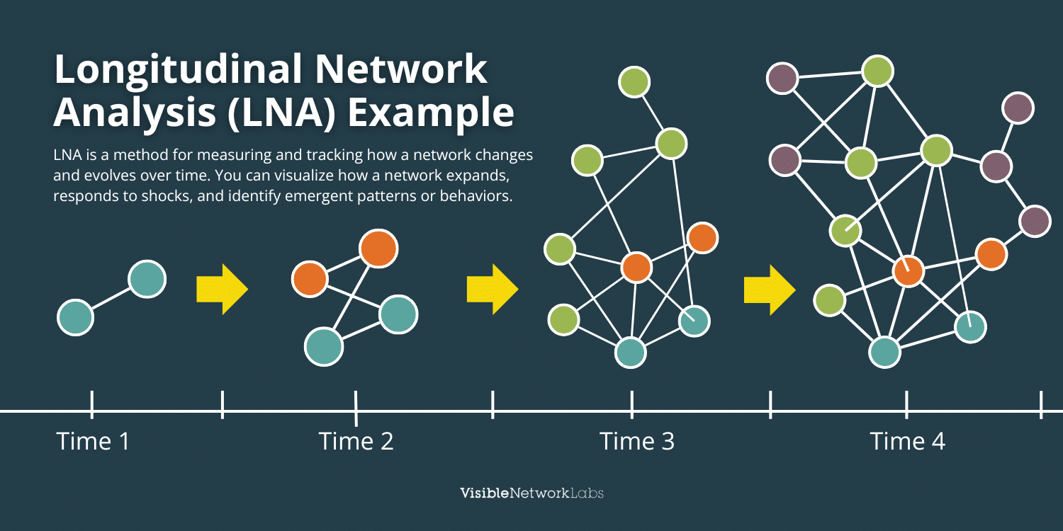 Longitudinal Network Analysis (LNA) Example