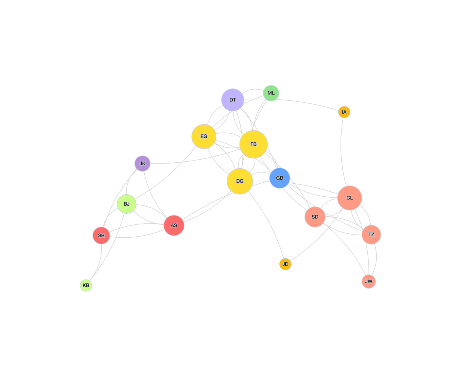 6 New Network Mapping Layout Algorithms for SNA in PARTNER CPRM ...