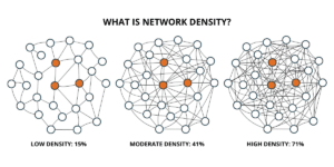 What is network density