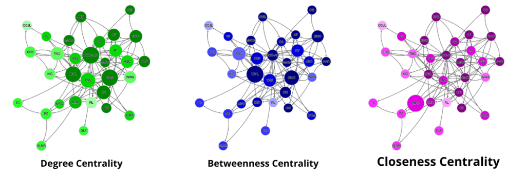 3 Different Centrality Maps