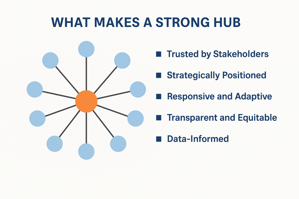 What Makes a Strong Hub