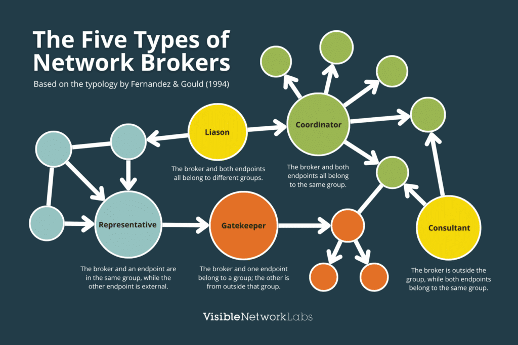 The Five Types of Network Brokers Infographic VNL